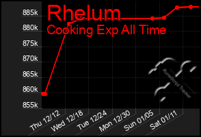 Total Graph of Rhelum