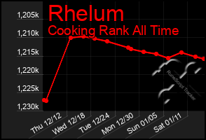 Total Graph of Rhelum