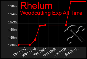 Total Graph of Rhelum