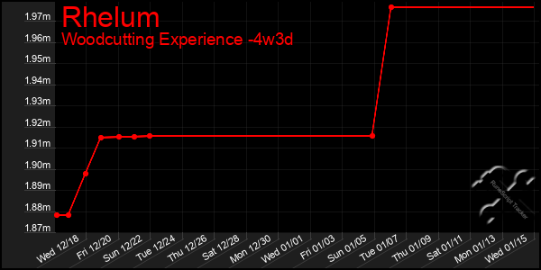 Last 31 Days Graph of Rhelum