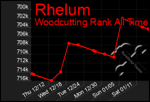 Total Graph of Rhelum