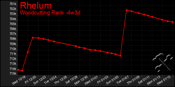 Last 31 Days Graph of Rhelum