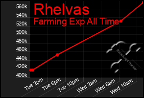 Total Graph of Rhelvas