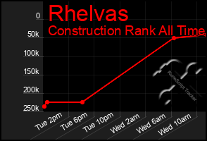 Total Graph of Rhelvas