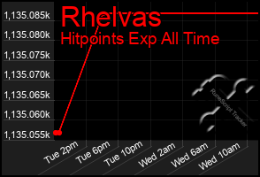 Total Graph of Rhelvas
