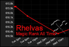 Total Graph of Rhelvas