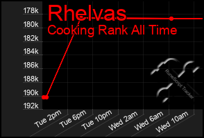 Total Graph of Rhelvas