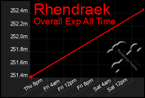 Total Graph of Rhendraek