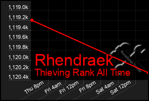 Total Graph of Rhendraek