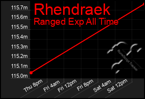 Total Graph of Rhendraek