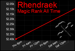 Total Graph of Rhendraek