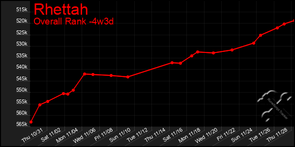 Last 31 Days Graph of Rhettah