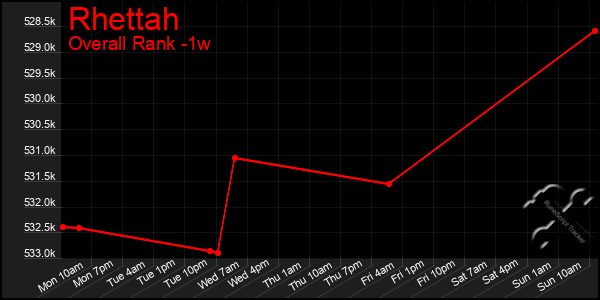 1 Week Graph of Rhettah