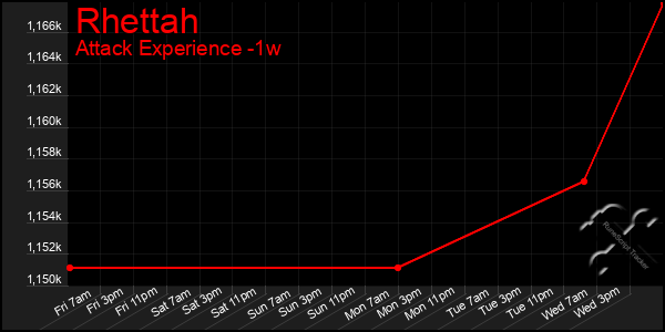 Last 7 Days Graph of Rhettah