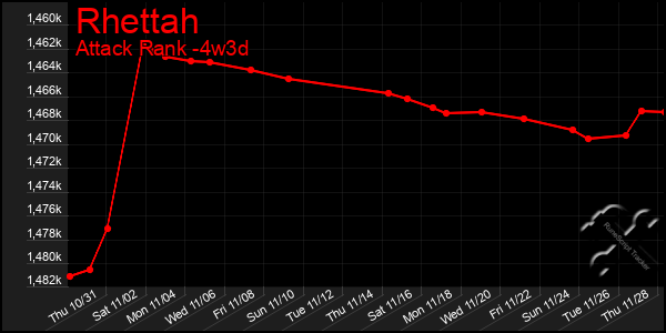 Last 31 Days Graph of Rhettah