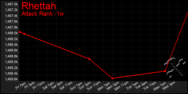 Last 7 Days Graph of Rhettah