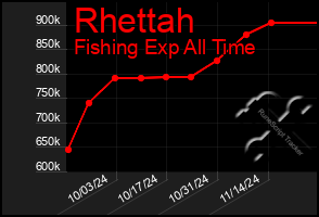 Total Graph of Rhettah