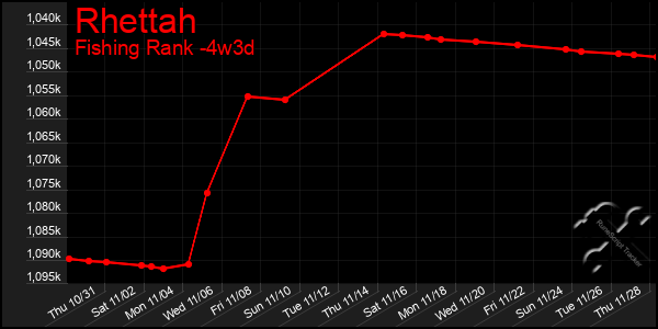 Last 31 Days Graph of Rhettah