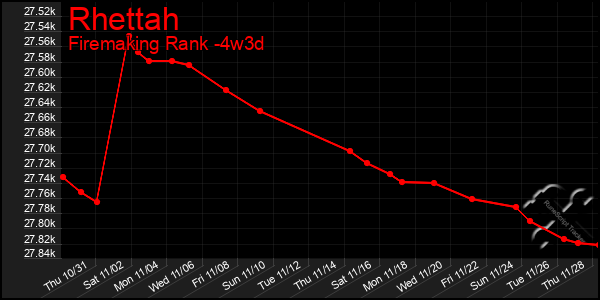 Last 31 Days Graph of Rhettah