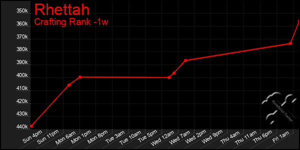 Last 7 Days Graph of Rhettah