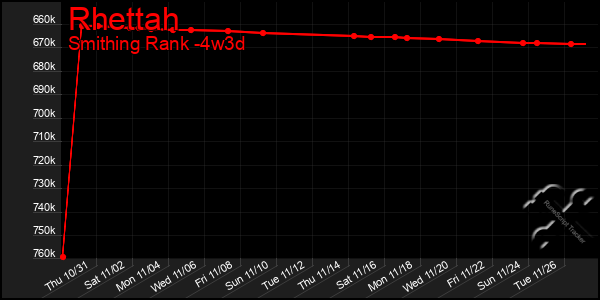 Last 31 Days Graph of Rhettah