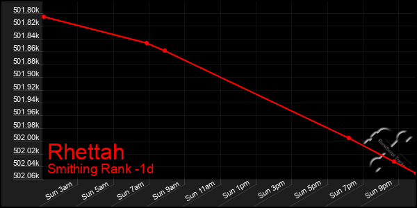 Last 24 Hours Graph of Rhettah