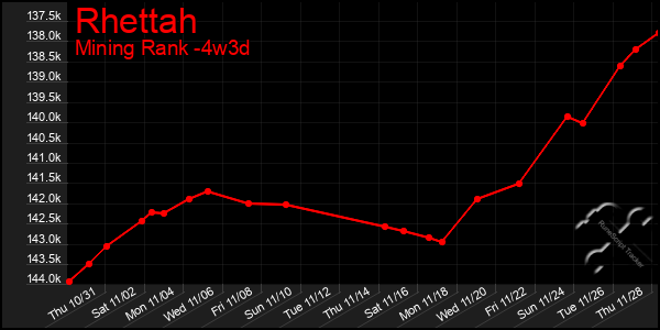 Last 31 Days Graph of Rhettah