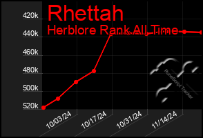 Total Graph of Rhettah