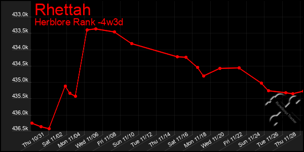 Last 31 Days Graph of Rhettah