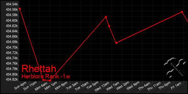 Last 7 Days Graph of Rhettah