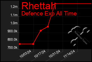 Total Graph of Rhettah