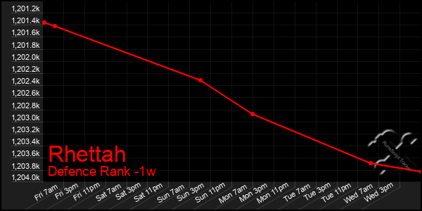 Last 7 Days Graph of Rhettah