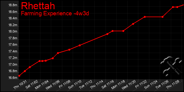 Last 31 Days Graph of Rhettah