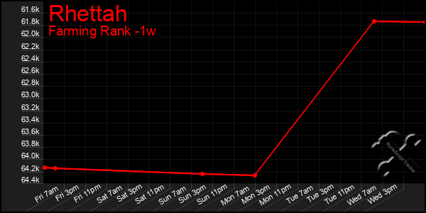 Last 7 Days Graph of Rhettah