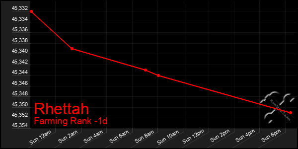 Last 24 Hours Graph of Rhettah