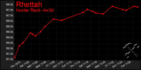 Last 31 Days Graph of Rhettah