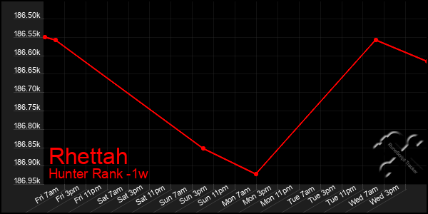 Last 7 Days Graph of Rhettah