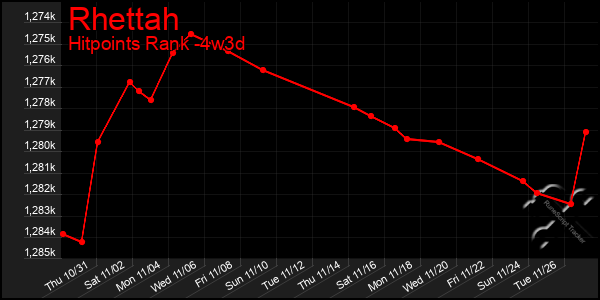 Last 31 Days Graph of Rhettah