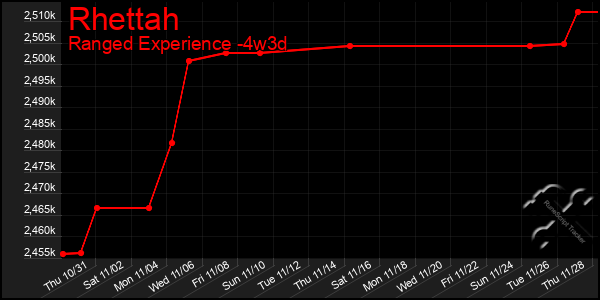 Last 31 Days Graph of Rhettah