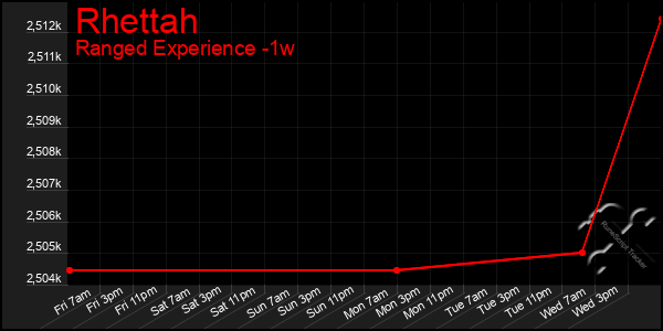 Last 7 Days Graph of Rhettah