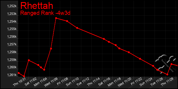 Last 31 Days Graph of Rhettah