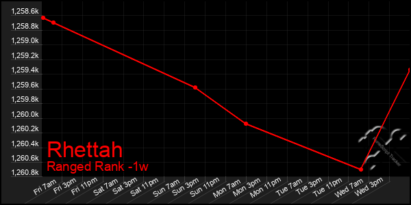 Last 7 Days Graph of Rhettah