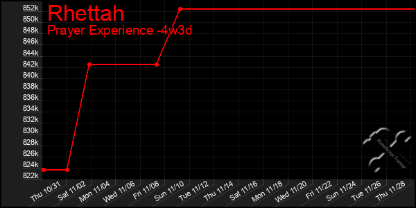 Last 31 Days Graph of Rhettah