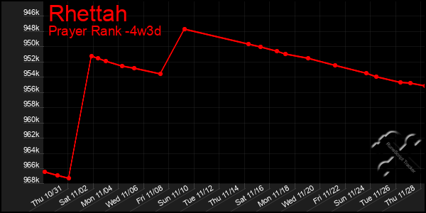 Last 31 Days Graph of Rhettah