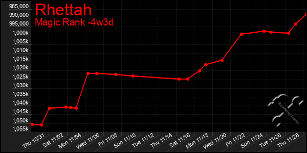 Last 31 Days Graph of Rhettah