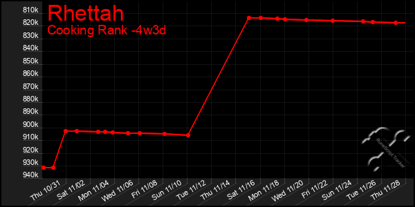 Last 31 Days Graph of Rhettah