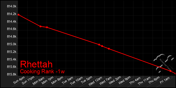 Last 7 Days Graph of Rhettah