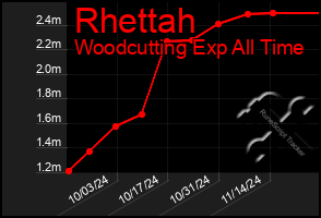 Total Graph of Rhettah