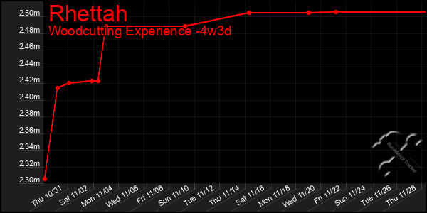 Last 31 Days Graph of Rhettah