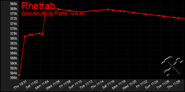 Last 31 Days Graph of Rhettah